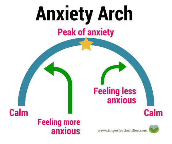Help your anxious child manage big feelings by explaining the anxiety arch.